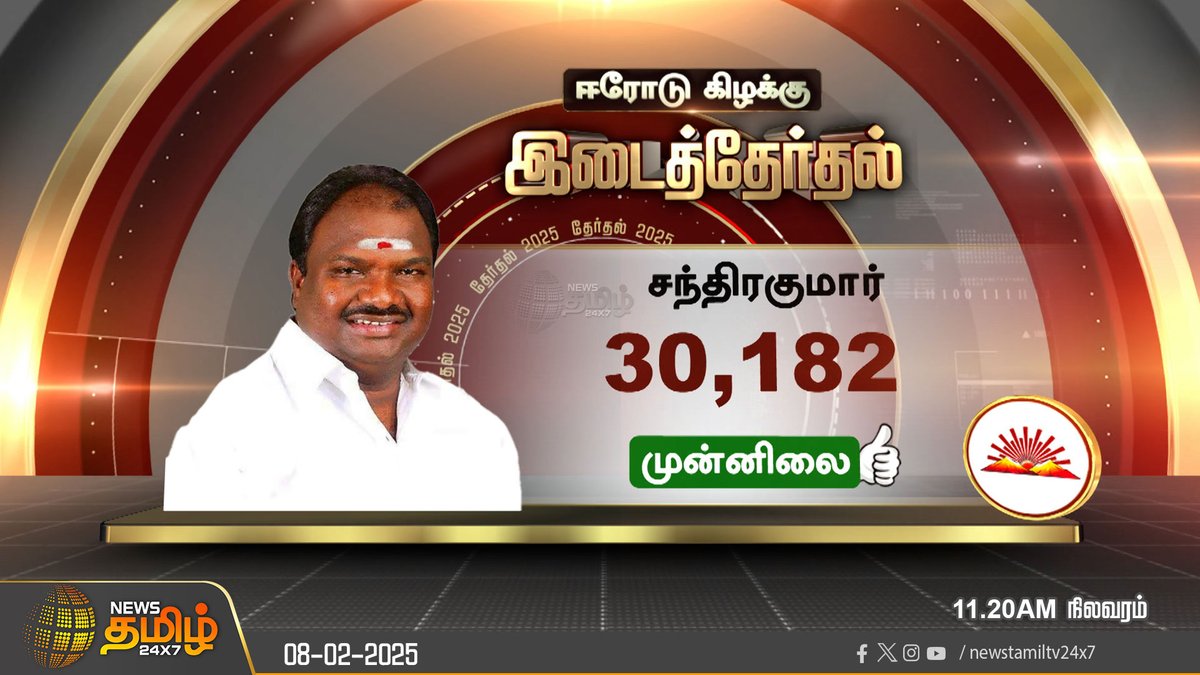 NewsTamilTV24x7's tweet photo. #ElectionResultsupdate | ஈரோடு கிழக்கு இடைத்தேர்தல் முடிவுகள்
#ByElectionResult #ByElection #ErodeEastElection #DMK #NTK #Election2025 #ErodeEast #ElectionCommission #NewsTamil #Newstamil24x7 https://t.co/nqCD8oTi65