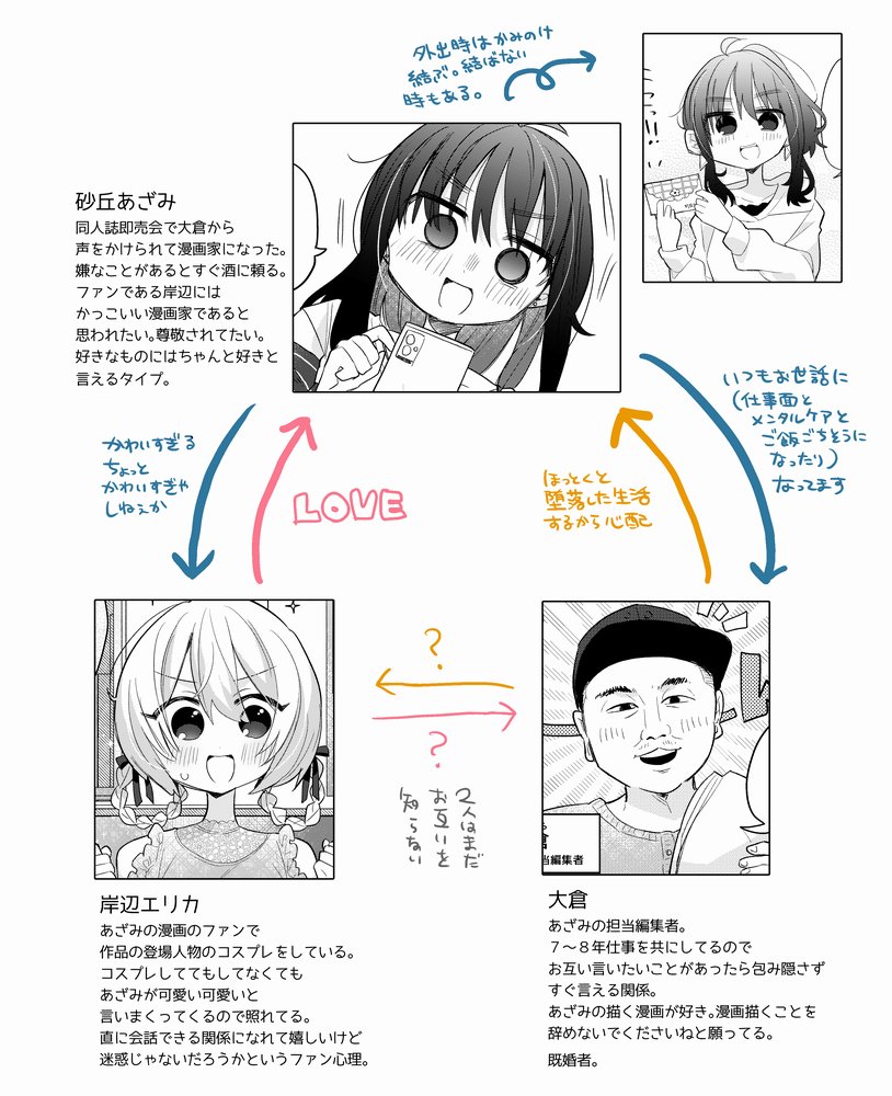 ド深夜らくがき見てもらえてありがたかったのでザックリ相関図(?)を書きました 