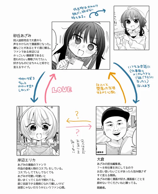 ド深夜らくがき見てもらえてありがたかったのでザックリ相関図(?)を書きました 