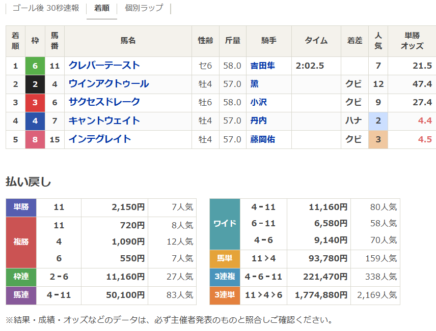 netkeiba's tweet photo. 【小倉10R RKB賞(4歳上2勝)】
7番人気のオルフェーヴル産駒クレバーテーストが勝ち、吉田隼人騎手は今年の初勝利。

以下12番人気ウインアクトゥール、9番人気サクセスドレークの順で、3連単177万4880円の大波乱。
https://t.co/0xNpaH3lLY https://t.co/lrya5RQis7