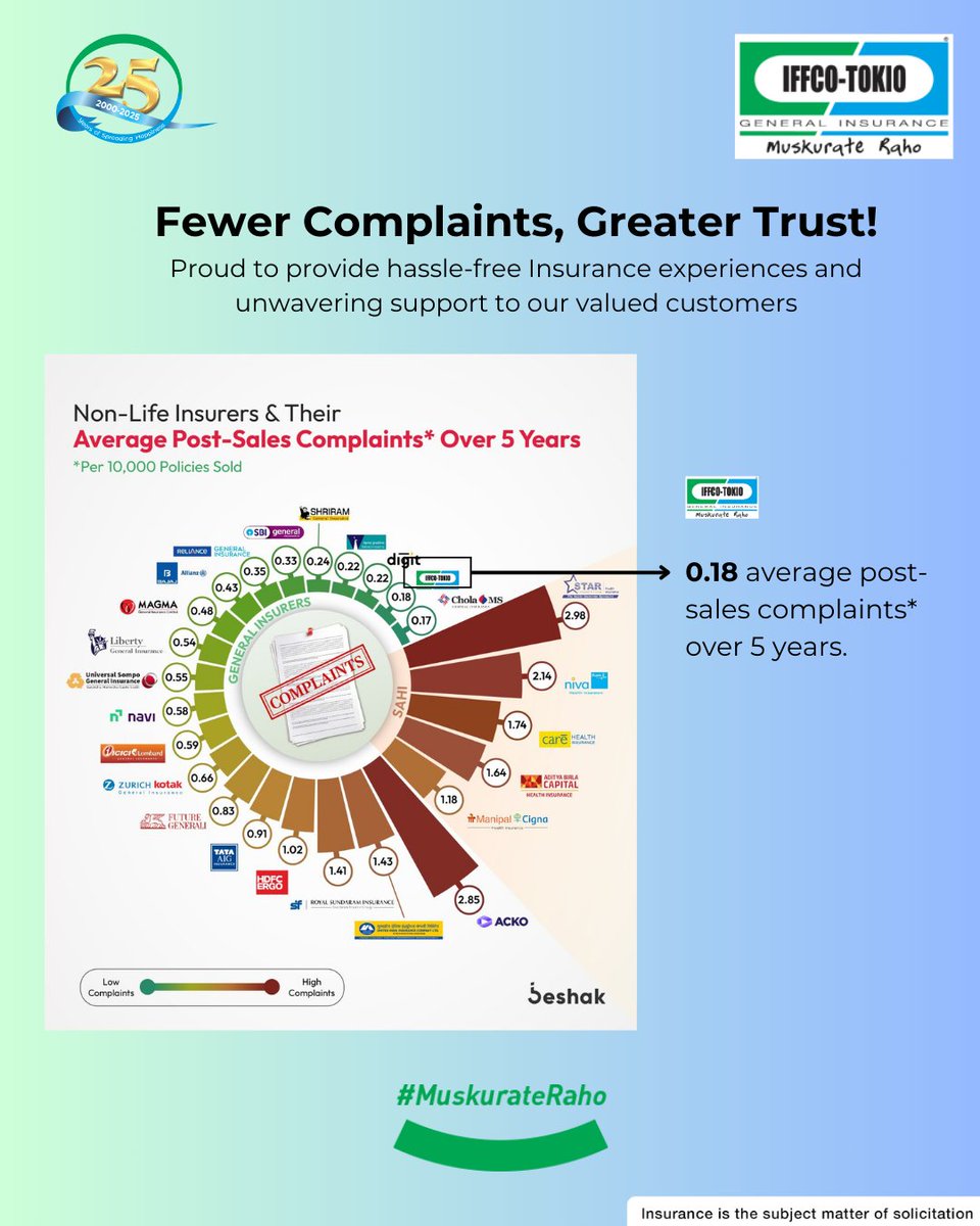 IFFCO__TOKIO's tweet photo. Committed to excellence, proud to earn our customers' trust and smiles.

Data Credit: @BeshakIN 

#IFFCOTOKIO #MuskurateRaho https://t.co/oVwmEcIJUg