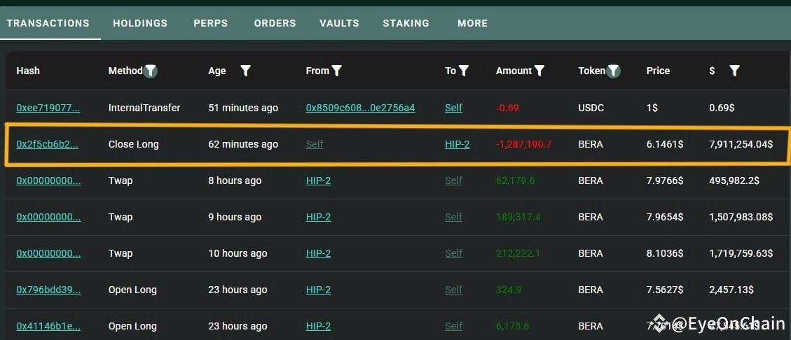 EyeOnChain's tweet image. #BERA Wipeout: Whale Forced to Cut #Losses!
Looks like this trader couldn’t take the pain anymore! Just 62 minutes ago, the whale who went long on $BERA finally closed the position, locking in a massive loss of $1.29M at an exit price of $6.1461.