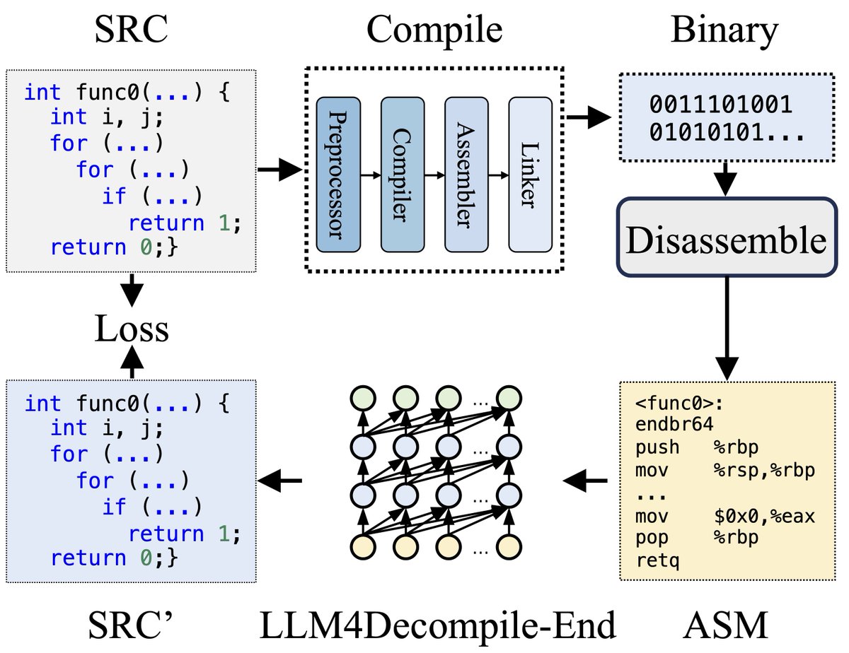 gmhzxy's tweet image. Reverse Engineering: Decompiling Binary Code with Large Language Models
github.com/albertan017/LL…