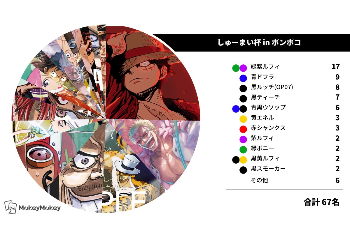 #しゅーまい杯 in ポンポコ
予選が67名でスタート🎉

分布トップは変わらず【緑紫ルフィ】
4人にひとりは緑紫ルフィを使っています！

シェアを伸ばしてきているのは【黒ルッチ】
黒ティーチを苦手とするものの、それ以外のリーダーに対して無類の強さを誇ります！