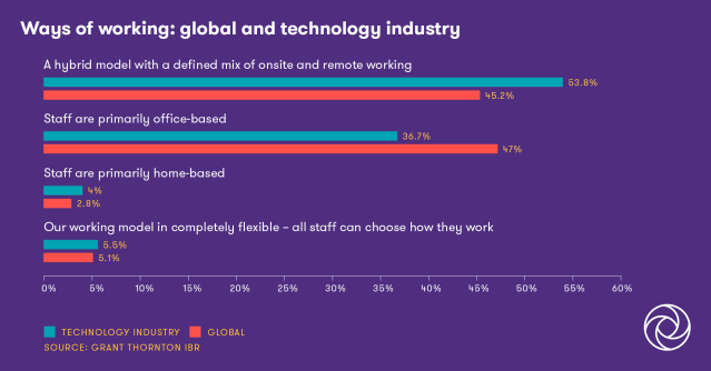 Women in tech: A pathway to gender balance in top tech roles