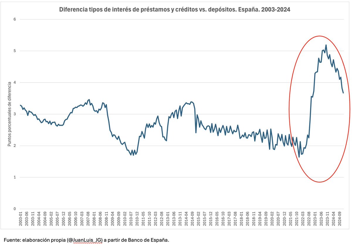 JuanLuis_JG's tweet photo. ⚠️Importante: desde 2022, el sector financiero cobra un tipo de interés a las familias en España hasta 5 puntos porcentuales mayor por préstamos y créditos que lo que le paga por sus depósitos. Es la mayor diferencia de los últimos 21 años.

Implica: graves pérdidas ahorradores. https://t.co/dVKQQR0Zs9