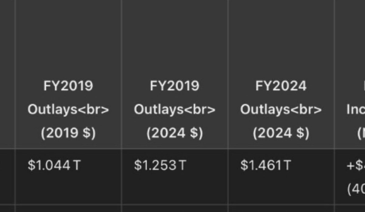 TamiSewell's tweet photo. @elonmusk Can you explain the middle column with FY 2019, but 2024$??? https://t.co/Xc68HrXd0T
