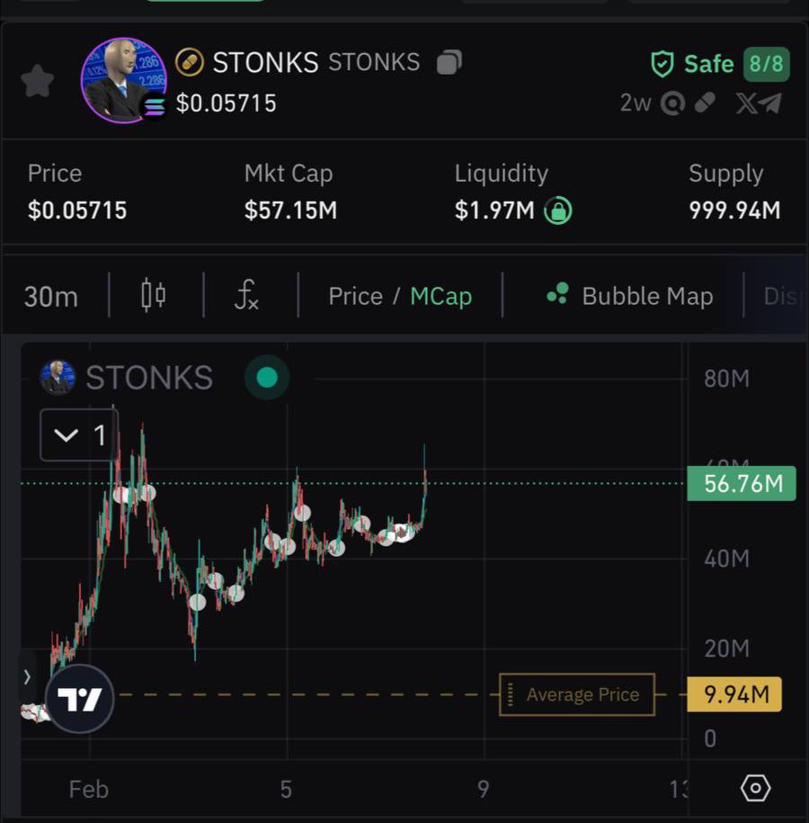 loxDegen's tweet photo. 5x in $stonks 

Like and follow for more calls https://t.co/UKAWT2fV8O