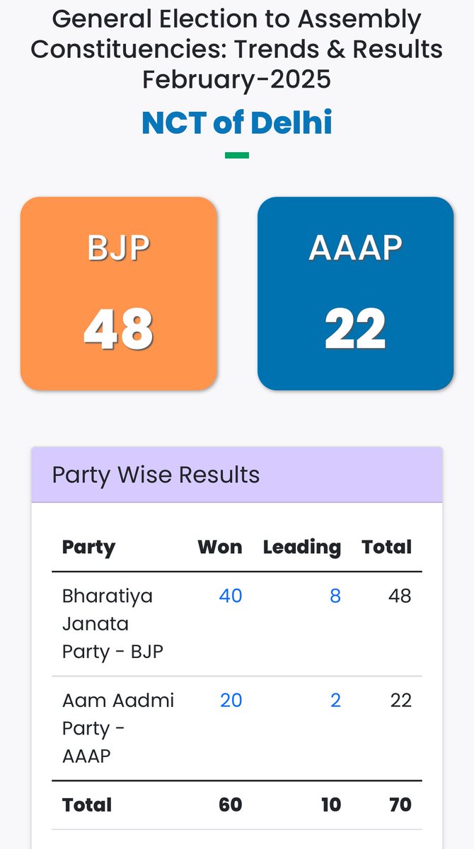 mjha_97's tweet photo. BJP is back to power in delhi after decades! 

Hope the capital of the nation is brought to the status it truly deserves.
#DelhiElections2025 
#DelhiAssemblyElection2025 https://t.co/de7FVM6Lkb