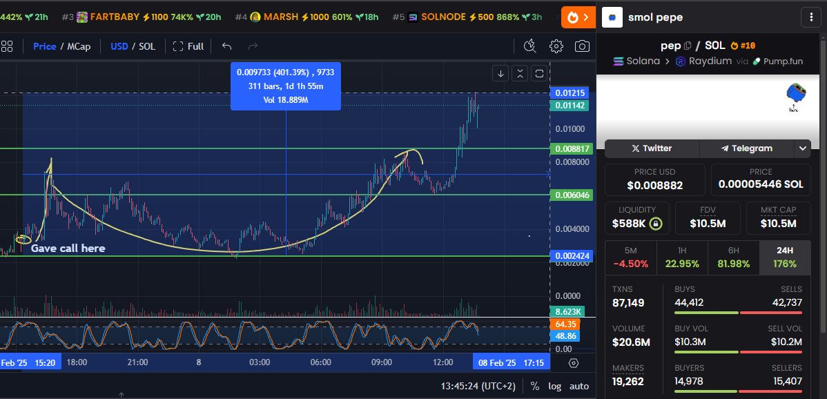 SPICY GEM #PEP UPDATE WITH 400% PROFIT 🌶🌶🌶

🫴 Retweet &amp; Like and I will post the next 20x - 100x coin in Telegram comments

We saw in the first 24 hours 2 CEX listings like 
<a href="/MEXC_Official/">MEXC</a> 
We need TIER Kols to buy in and support the project.
We will see better market