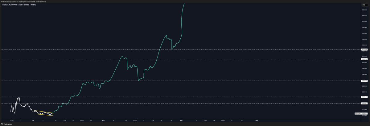 My current look on $VINE