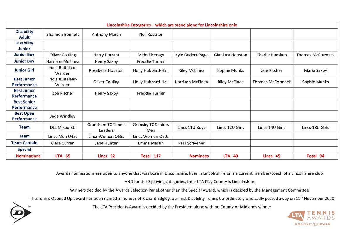 Just 4 hours to go until we know who of these 94 nominees are our Winners and Highly Commended. Join us here on X from 4pm to find out <a href="/the_LTA/">LTA</a> <a href="/LTACompetitions/">LTA Competitions</a> <a href="/LindumGroup/">Lindum Group</a> <a href="/lindumhomes/">LindumHomes</a> #ltaawards #golincstennis