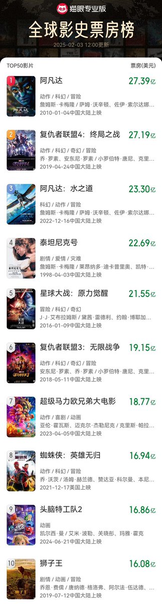 Rocky_Bitcoin's tweet image. 请10个粉丝去看《哪吒》电影！
自从蔚小理米，打破新能源汽车的封锁！
自从 #Deepseek #Kimi 打破 #Openai 垄断！
中国影视文化，将出现第一部进军全球票房前10的作品！
让我们为《哪吒》突破100亿努力💪！
我为祖国感到无比的骄傲🫡
转发+评论，说一句《哪吒》100亿，中国人一起努力，24小时抽！😎