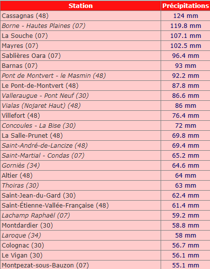 Cumuls de pluie déjà importants depuis 24 h dans les Cévennes, il y a tout lieu de penser qu'on atteindra bien les 200 mm d'ici demain matin qui sonnera la fin de l'épisode pluvio-neigeux.

La neige va remplacer la pluie en cours de journée de plus en plus bas jusqu'à près de