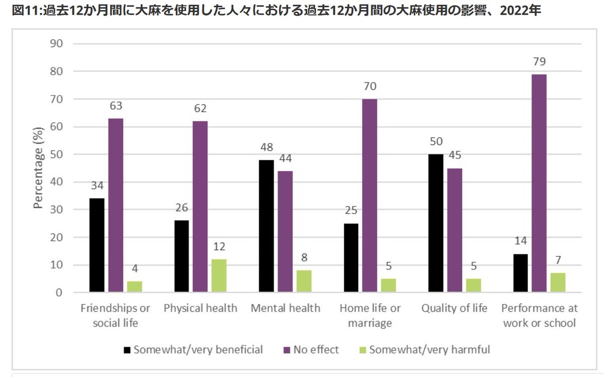 カナダは毎年大麻使用者調査を公表している。この表は大麻使用が仕事に与える影響について。
無害・紫と良い影響・黒が９割以上。黄緑が悪影響。
厚労省は納税者にウソをつくな！