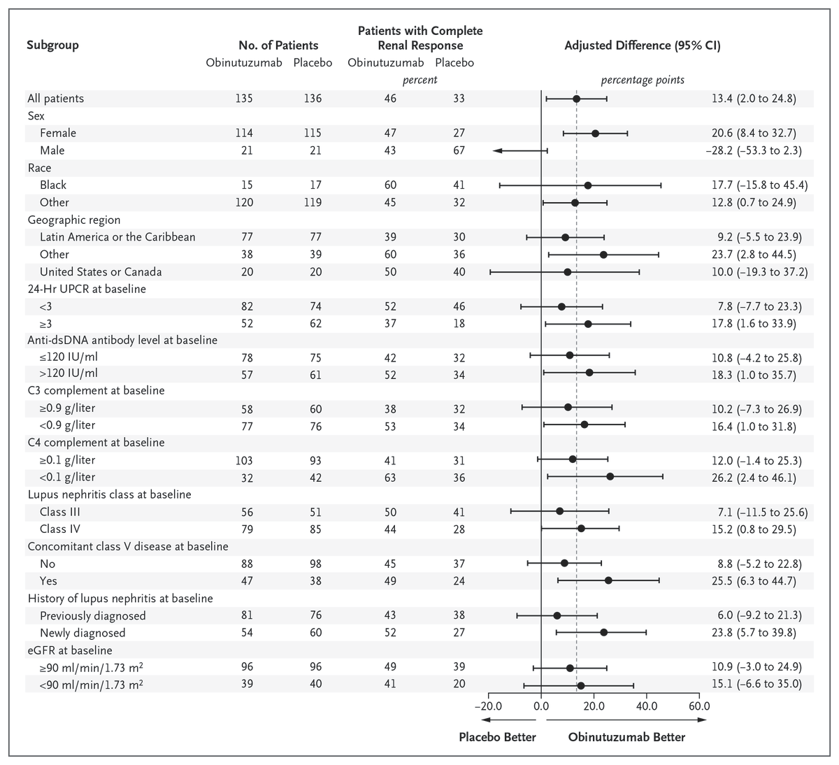 NEJM's tweet photo. Original Article: Efficacy and Safety of Obinutuzumab in Active Lupus Nephritis (REGENCY trial) https://t.co/MyUTlfB8nE 

#ISNWCN | @ISNWCN https://t.co/xnjOWJd5mZ