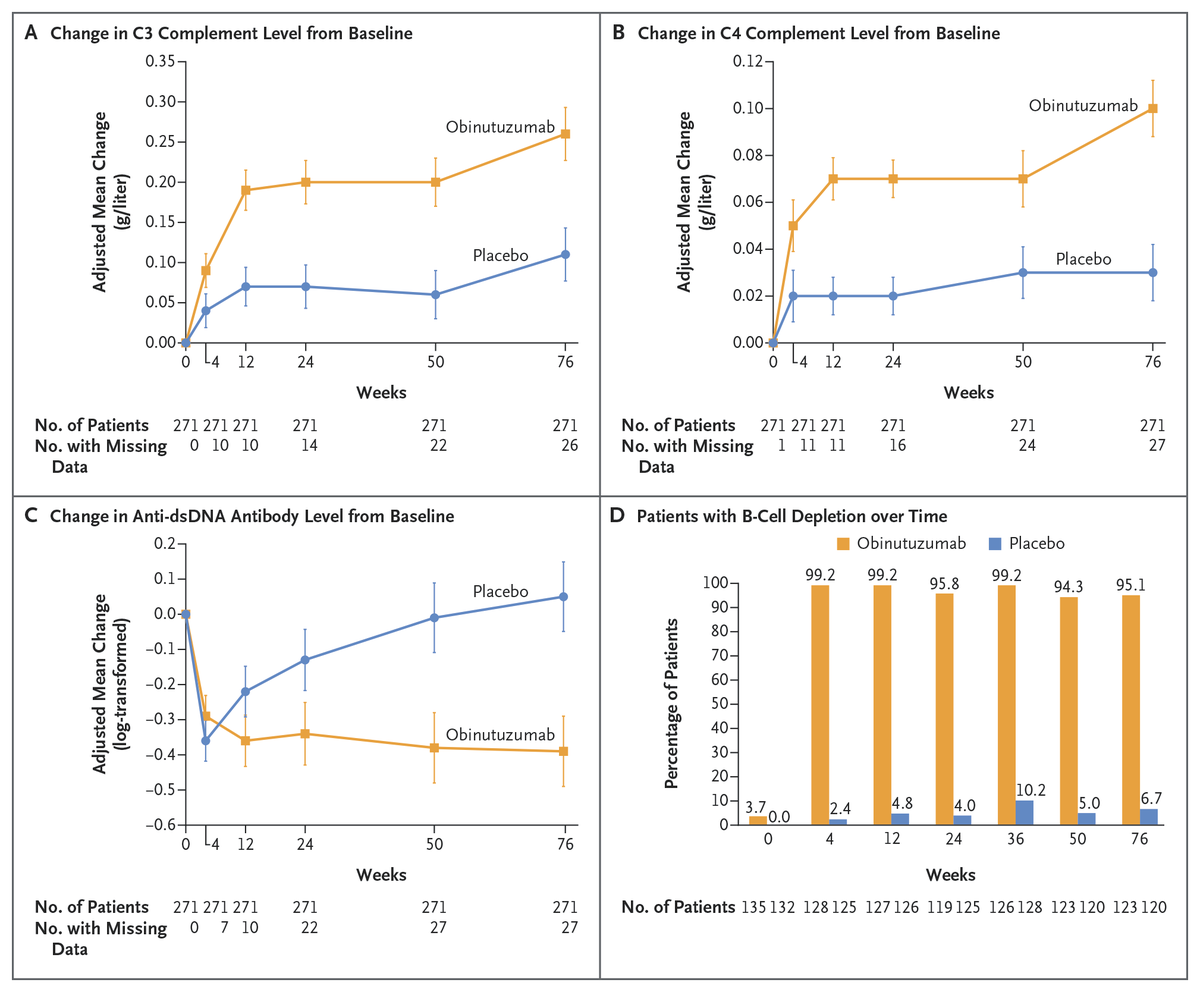 NEJM's tweet photo. Original Article: Efficacy and Safety of Obinutuzumab in Active Lupus Nephritis (REGENCY trial) https://t.co/MyUTlfB8nE 

#ISNWCN | @ISNWCN https://t.co/xnjOWJd5mZ