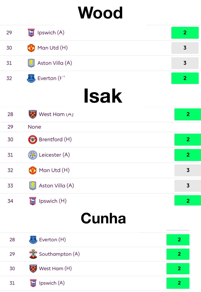 FPLGOAT7's tweet photo. Wood, Isak and Cunha will again be as essential as it gets from GW28 onwards ✅

Ofcourse team and chip dependent though! https://t.co/RiED9cf2cs