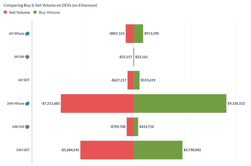 iCryptoAI's tweet photo. 📊 Quick Update | 7:00, 8th Feb, 2025 (UTC+0)
Last 6H saw almost no considerable behavior from our labels on Ethereum blockchain. 👉 They are being cautious.

Still, some tokens outperform others. Which ones are in your watchlist? 🔎

Source: Alpha Dashboard of PRO+ suite https://t.co/6DZDJ85q26