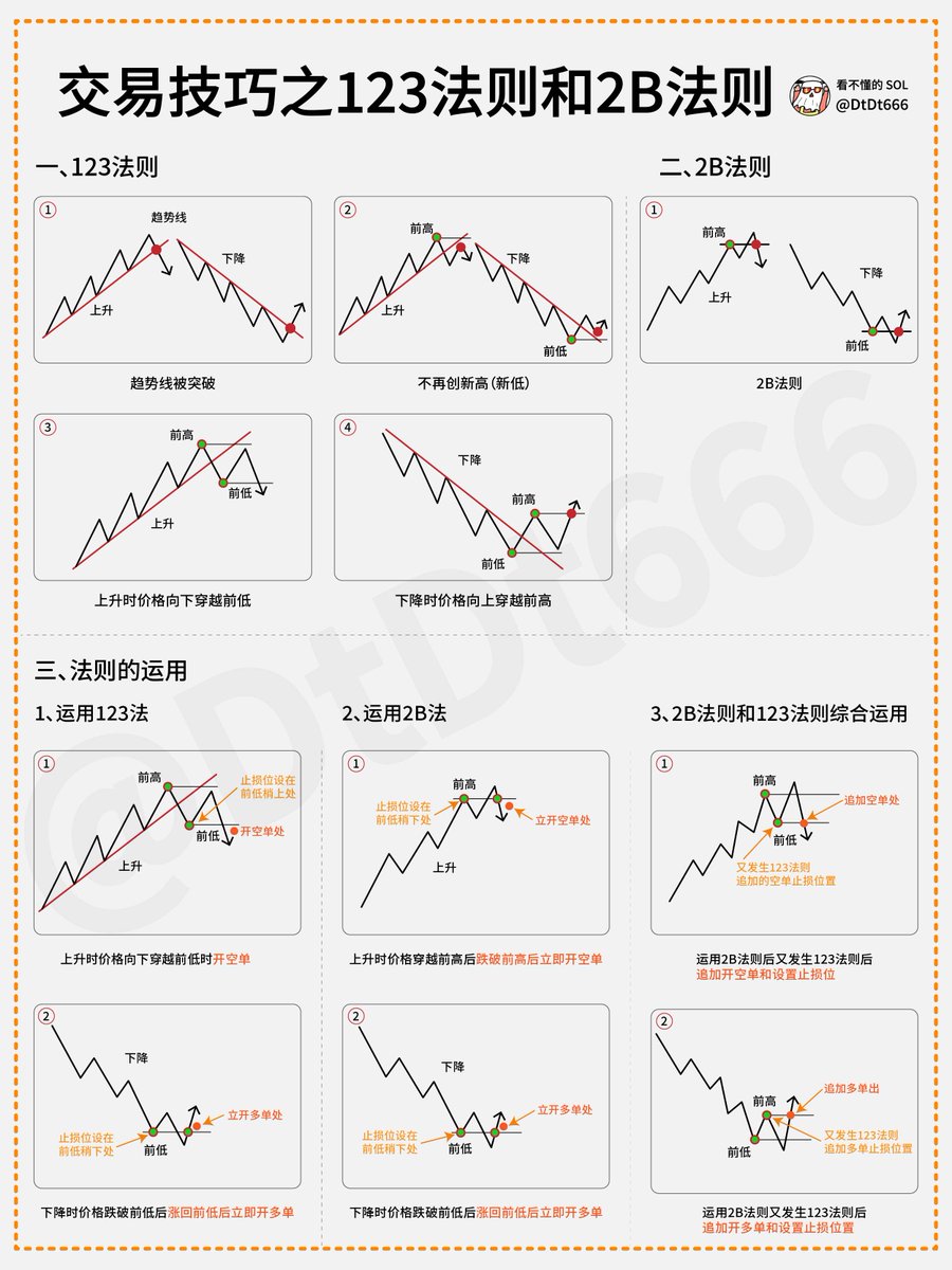 一文读懂“123法则+2B法则”交易策略如何跟踪主力资金搭上主升浪「收藏级干货」 🟦关于123+2B理论的三种走势： 走势1：主要趋势，可长达数年；  走势2：修正走势，数周或数月； 走势3：短期波动，数天至数周。 🟦123+2B理论主要走势的三个阶段： 阶段1：贪婪或恐惧情绪 ...