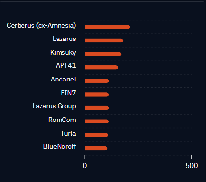 Threatactix's tweet photo. Most active threats (Last 3 months)
#ThreatNews #ThreatIntel #threatactix https://t.co/9z9w3in6ww