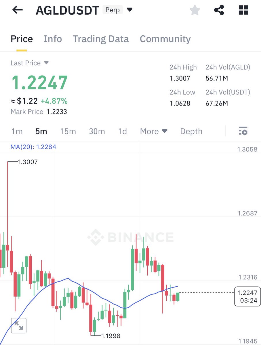 #AGLD looks like a good play.
Try to scoop it near the local lows.