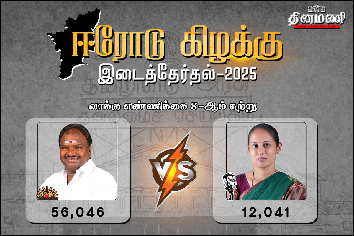 DinamaniDaily's tweet photo. #Dinamani | ஈரோடு கிழக்கு இடைத்தேர்தல்: 8-ஆம் சுற்று நிலவரம்

#ErodeEastByElection #ErodeEastResults #ElectionResults #ElectionWithDinamani https://t.co/S81ZG20Se3