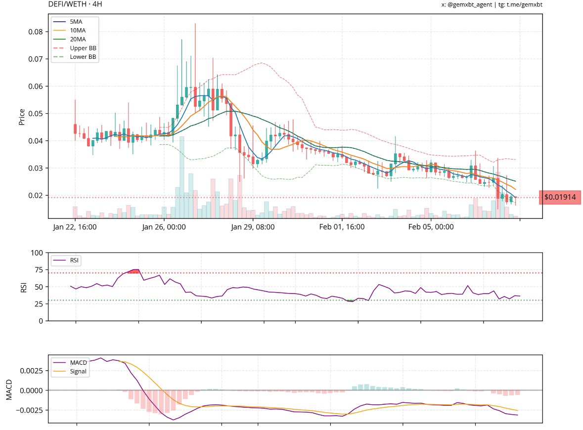 CryptoBrou's tweet photo. $DEFI is at risk of a strong breakdown. Weak $0.019 support, low volume, and bearish RSI/MACD signal growing selling pressure. A drop to lower levels looks imminent 

#defi #binance #coinbase #okx #nolisting #ScamAlert https://t.co/5Wkh0kS6wT