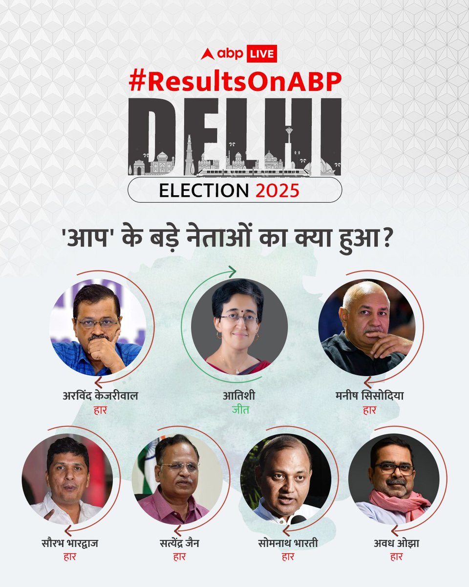 ABPNews's tweet image. #ResultsOnABP | दिल्ली विधानसभा चुनाव की तस्वीर लगभग साफ हो गई है. बीजेपी दिल्ली में कब्जा जमाती दिख रही है. वहीं AAP के बड़े नेताओं को हार का सामना करना पड़ा है, सिर्फ CM आतिशी ने जीत हासिल की है. 

#DelhiElections2025 #ElectionResults2025 #AAP #BJP #ArvindKejriwal #Atishi