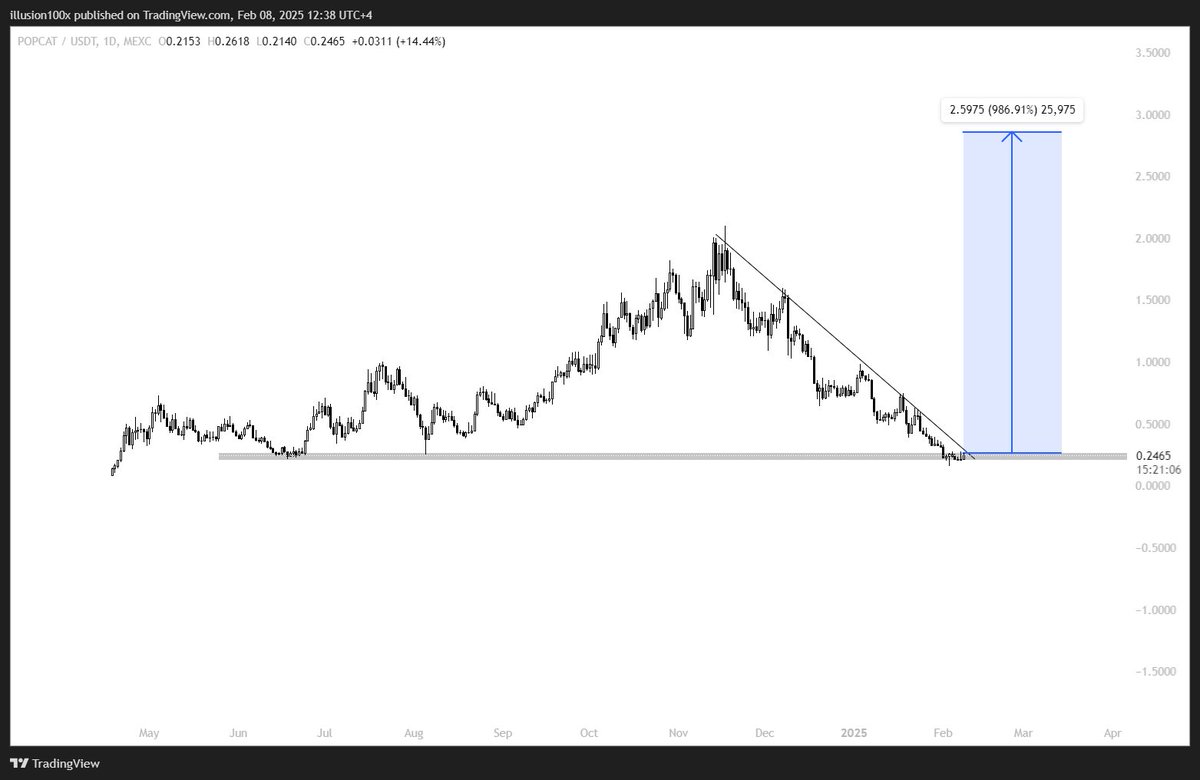 illusionXcrypto's tweet photo. $POPCAT is one of the best spot rr play here 

imo excellent buy as ive been saying past couple of weeks

this sends atleast to the highs once again 

downside is limited while the upside exceeds the horizon https://t.co/WNcLQDNLkJ