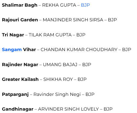 FinancialXpress's tweet photo. #ElectionCommission #DelhiResults2025: List of BJP #winners constituency-wise
@BJP4India | @BJP4Delhi | @adrspeaks | @ECISVEEP
#Shalimarbagh #Rajourigarden #Trinagar #Rajindernagar #Greaterkailash #Patparganj #Gandhinagar #electionresultswithFE #ElectionResults2025 https://t.co/cm00d9eibE