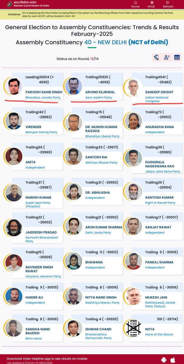 #AAP का समर्थन दिल्ली विधानसभा चुनाव में अखिलेश यादव जी ने किया था और AAP हार रही है। #दिल्ली_विधानसभा #DelhiAssemblyElection2025
