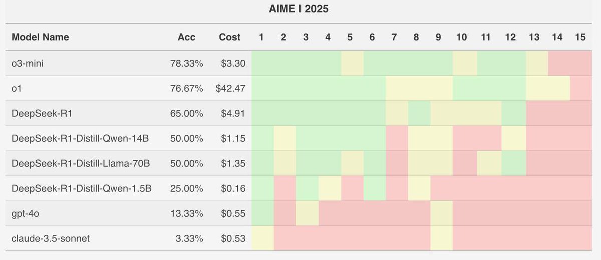 YoussefAI0's tweet image. 🚀 Shock at 2025 IMO: AI underperforms! 🤯📉

Tested top models on Olympiad probs, OpenAI led, DeepSec R1 fell short! R1 cheaper but couldn&apos;t compete! Price vs quality? 🤔

🔗 Exam: olympiads.us/past-exams/202…

#AI #MathOlympiad