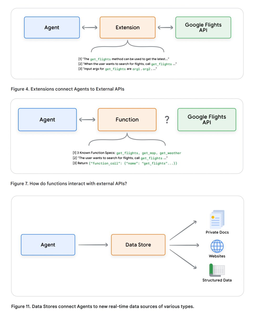 bibryam's tweet image. Google&apos;s white paper on agents. Explains the role of #tools, #extensions, and #datastores—in a simple way  👍
kaggle.com/whitepaper-age…