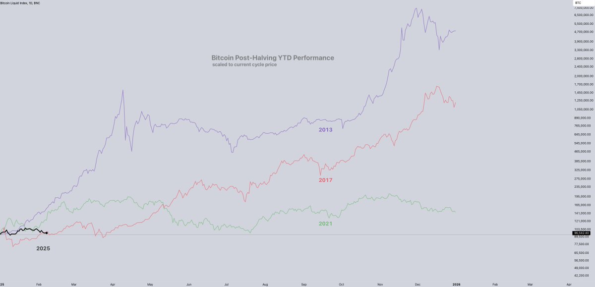 Bitcoin Post-Halving Year-To-Date (YTD) Performance
scaled to current cycle price