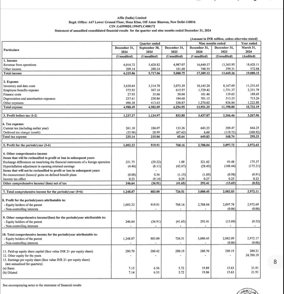 ShridhantS's tweet image. Affle india 

#Q4FY25
#Resultupdate

Superb number 👌👌👌

Revenue Grow 622 VS 508 , 23%Up 🔥
PAT grow 100 VS 76, 35%UP 👌
EPS grow 7.1 VS 5.7, 25%Up 🔥

First time PAT touched magical numbers 🤔🤔🎯

Company beat in Q-0-Q &amp;amp; Y-0-Y.