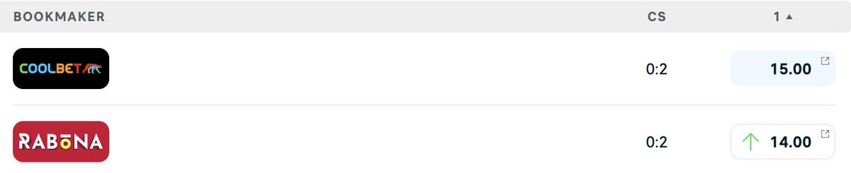 🏴󠁧󠁢󠁥󠁮󠁧󠁿🏆FA Cup Predictions Challenge🏆🏴󠁧󠁢󠁥󠁮󠁧󠁿
Brighton vs Chelsea - Correct score? 
💷1x winner gets €50 odds bonus
1⃣Follow
2⃣Retweet
3⃣Comment
T&amp;C: Entries close at kickoff, Coolbet customers only, deposit made last 30 days, no active SoMe bonus, no bonus-on-bonus