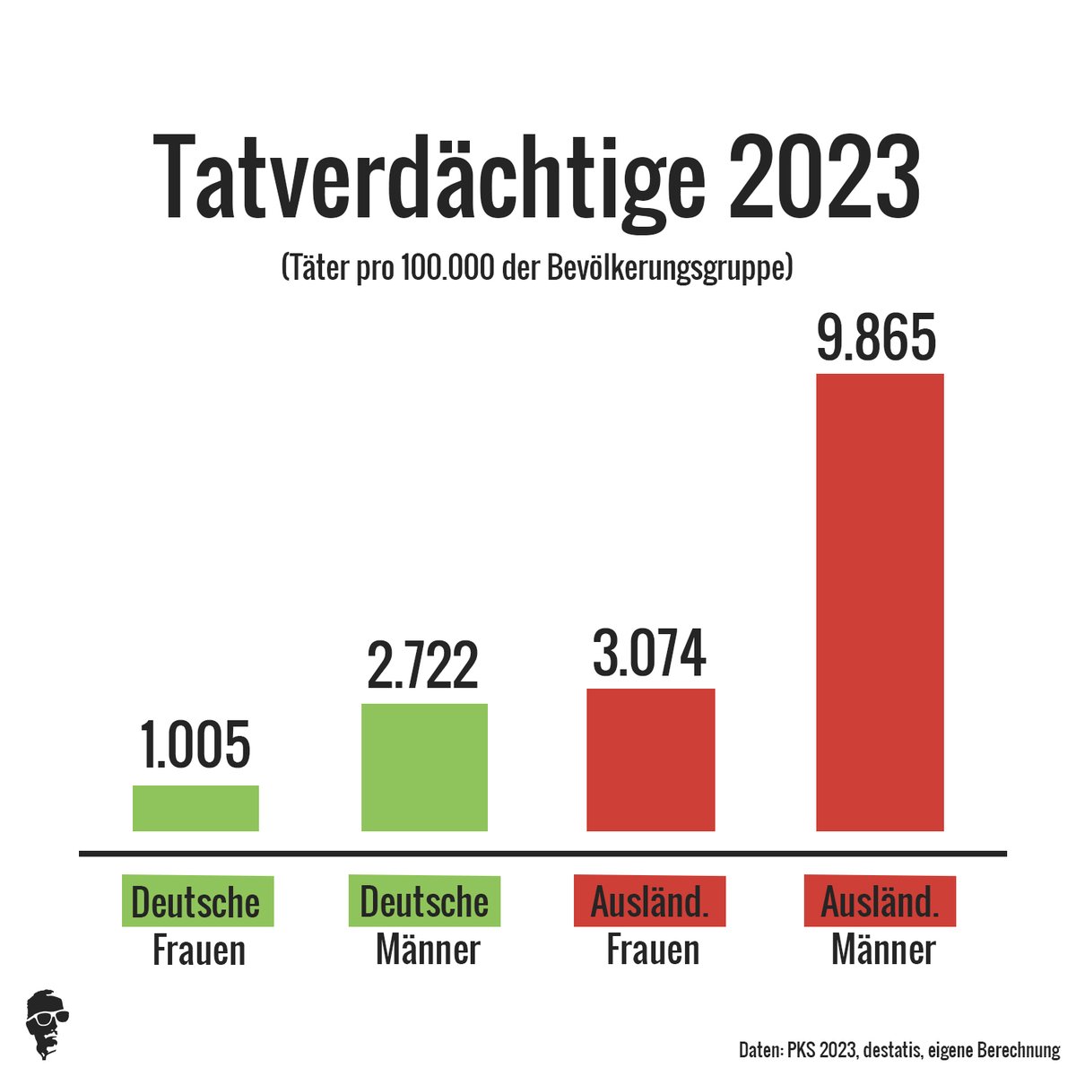 Männer sind  das Problem? Die Auswertung der aktuellen Polizeilichen  Kriminalstatistik (PKS) ergab, dass sogar ausländische Frauen häufiger kriminell werden als deutsche Männer. 

Im Vergleich zu  ausländischen Männern sind die deutschen Männer sogar fast vier Mal  weniger