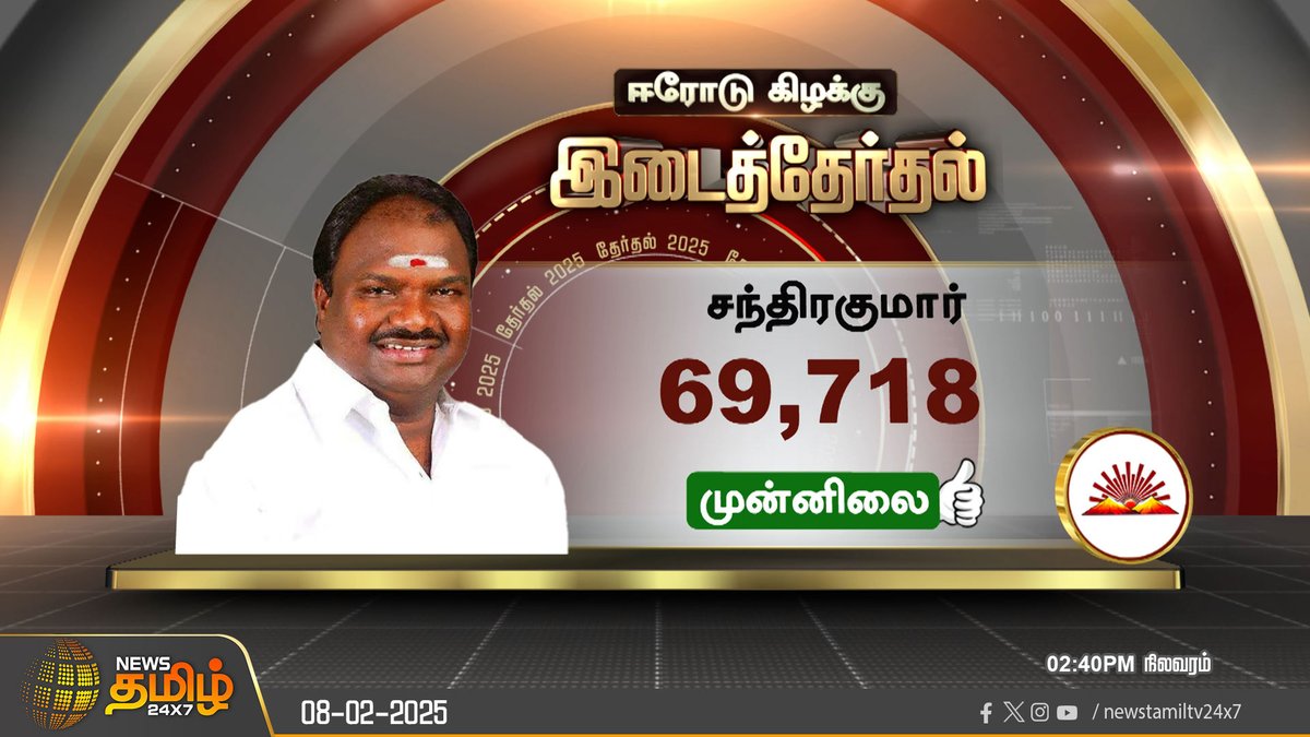 NewsTamilTV24x7's tweet photo. #ElectionResultsupdate | ஈரோடு கிழக்கு இடைத்தேர்தல் முடிவுகள்
#ByElectionResult #ByElection #ErodeEastElection #DMK #NTK #Election2025 #ErodeEast #ElectionCommission #NewsTamil #Newstamil24x7 https://t.co/jIKoLXwGJr
