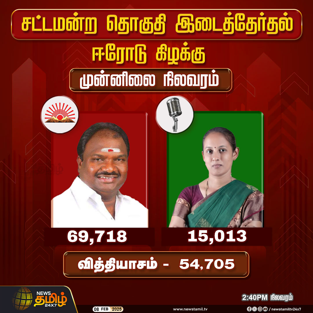 NewsTamilTV24x7's tweet photo. #ElectionResultsupdate | ஈரோடு கிழக்கு இடைத்தேர்தல் முடிவுகள்
#ByElectionResult #ByElection #ErodeEastElection #DMK #NTK #Election2025 #ErodeEast #ElectionCommission #NewsTamil #Newstamil24x7 https://t.co/eBEc9NgbLb
