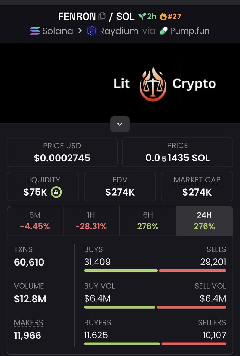 The_Chain_King's tweet image. Aped into $FENRON at $274K Mcap 
Via my TG📊

#fenron #solana #crypto #cryptomarket 
⏳