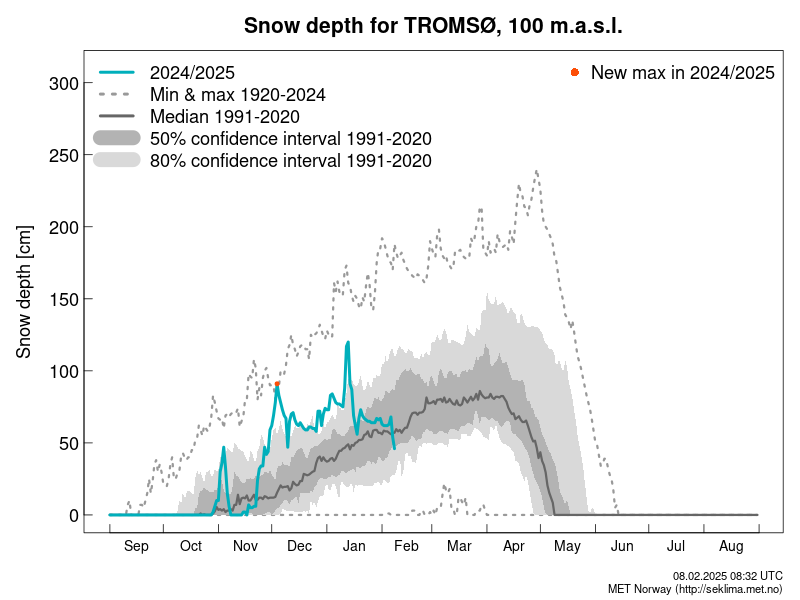 📉 The snow in #Tromsø decreased by ~5.0 cm over the last 24hrs and is currently 45.5 cm deep. It has snowed 3 times on this date since 2015: in 2015, 2021, and 2023, with the most snow falling in 2023 (12 cm). This time last year the snow was 91 cm deep.
