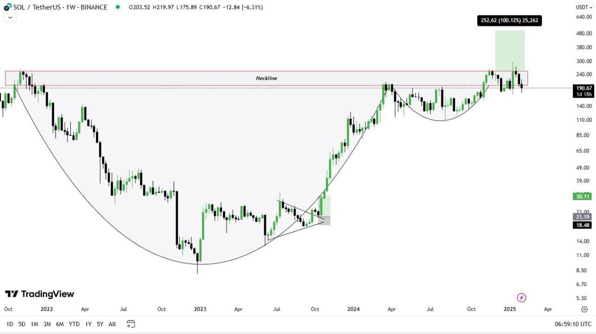 cryptotitans11's tweet photo. $SOL ๐ฐ (weekly)
$SOL is still inside the neckline ๐ of the cup & handle pattern in the weekly timeframe.
I am still anticipating a Breakout ๐ from this neckline, also we have Bullish ๐ฆฌ news from Vaneck too regarding $SOL
#Solana #sol #btc #bitcoin #Crypto #thecryptotitans https://t.co/t87Jy1whUG