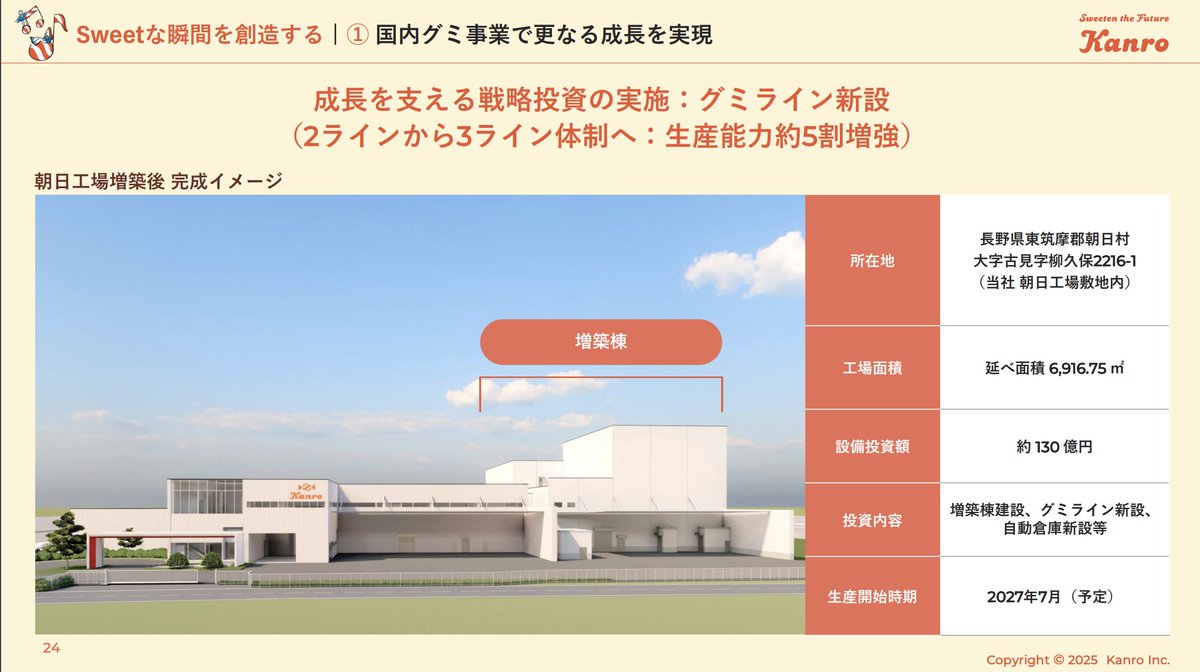 g7z5e's tweet photo. カンロ、「中期経営計画2030」を策定
https://t.co/XjTlTVrnwd

「グミを成長エンジンに」って初めて聞いたw（現在業界シェア2位）
グミ市場は7年で105%成長した

市場はさらに拡大が見込まれるが、競争も激化している。そこで生産能力を5割増強に打って出るとともにCXを強化する https://t.co/Yq2gveS0Rw
