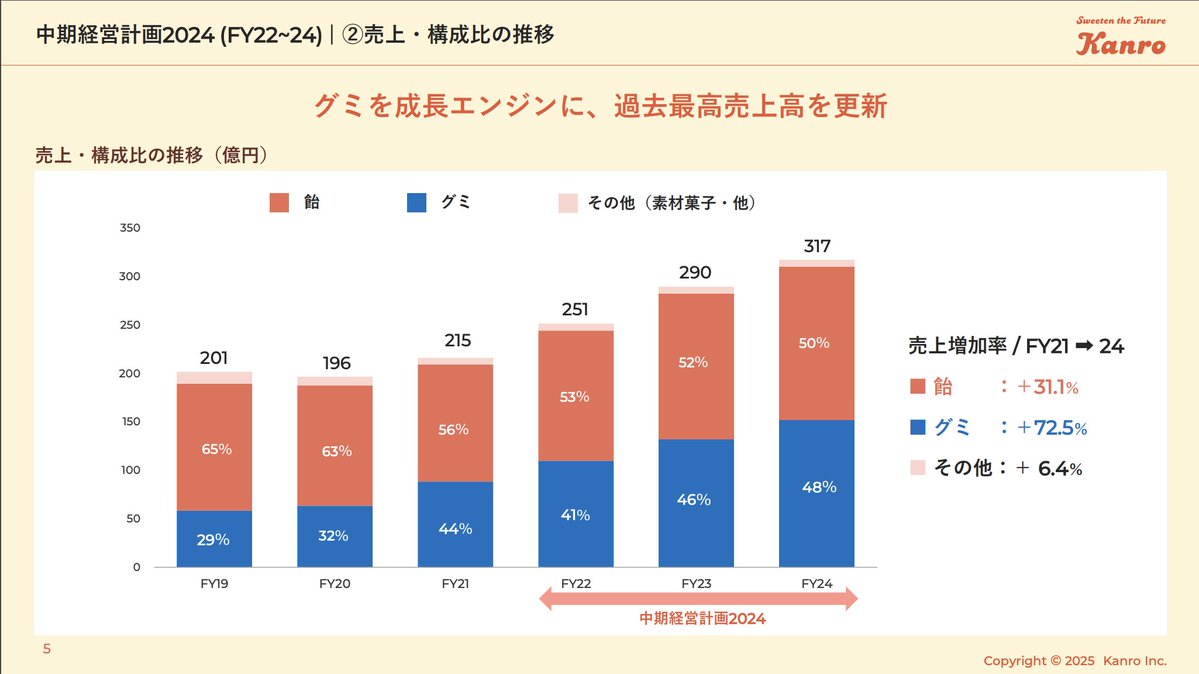 g7z5e's tweet photo. カンロ、「中期経営計画2030」を策定
https://t.co/XjTlTVrnwd

「グミを成長エンジンに」って初めて聞いたw（現在業界シェア2位）
グミ市場は7年で105%成長した

市場はさらに拡大が見込まれるが、競争も激化している。そこで生産能力を5割増強に打って出るとともにCXを強化する https://t.co/Yq2gveS0Rw