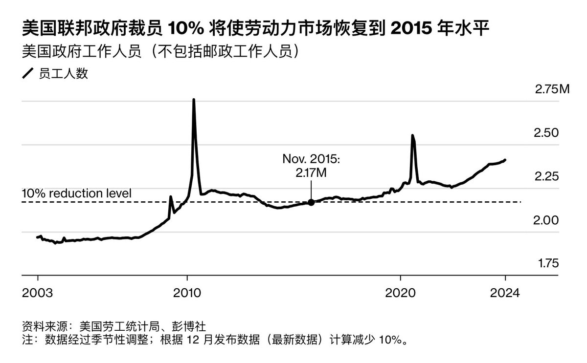据悉，已经有超过五万名美国联邦政府雇员接受了「买断」方案，拿钱辞职。 知情人士表示，特朗普新一届政府将采取更强硬的姿态来缩减政府人员数量，已经下令要求各 联邦机构在3月7日之前列出表现最差的员工名单，为下一轮裁员做准备。 预计特朗普当局的目标是砍掉10%联邦 ...