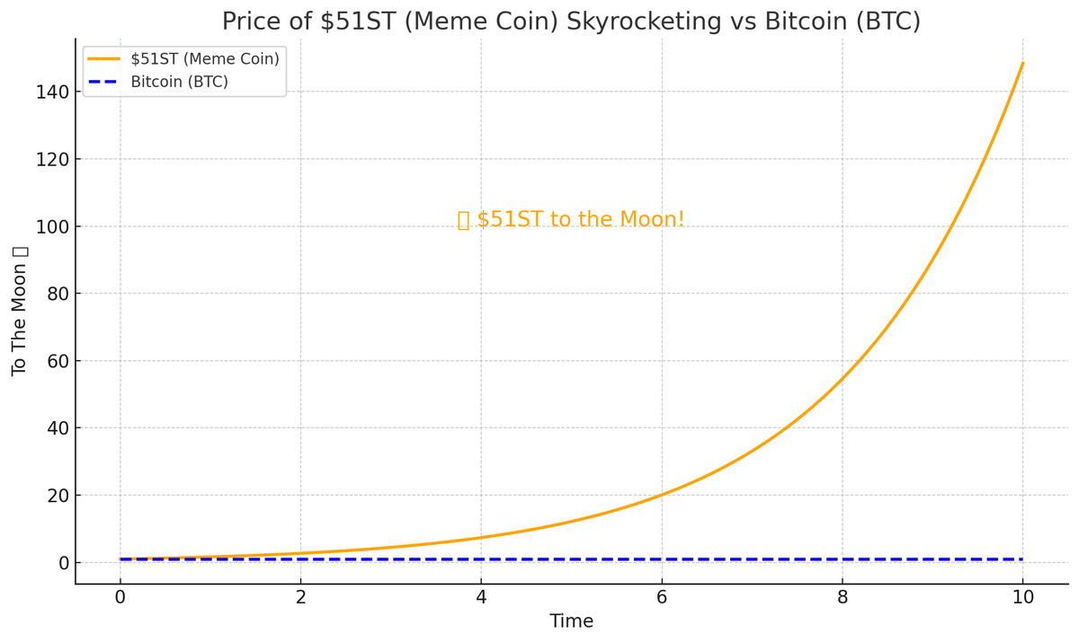 51stStateCoin_'s tweet photo. 🚨 $51ST: The Meme Coin That’s Changing Crypto 🚨

Meme coins have dominated the crypto scene in ways traditional assets could never have imagined, and $51ST is here to take it further. 
But here’s the truth most won’t tell you: Meme coins are NOT just jokes. They’re community-driven and they are changing the way we look at digital assets. 

Bitcoin and Ethereum have their value—but are they shaping the future of finance the way memes and community can?  Look at the hype: 51st State Coin is built for the people, not just the investors. 🚀 We are creating the future of crypto through memes, engagement, and a fun, no-boundaries approach to digital assets. 

🚨 1000 random holders and 1000 meme creators will get FREE tokens after launch! 
Don’t wait for the world to change – make it happen with $51ST!

🔥 Total Supply: 3,506,250,000 $51ST
🔥 Next stop? Your backyard? The Moon? Mars? WE decide! 🌍
👉 Follow us on X: @51stStateCoin_
👉 Join the revolution in our Telegram: https://t.co/cw4OvLp10T
🌐 Visit our Website: https://t.co/Q7PWN05JbQ

💬 This is the future. Meme coins have value – come see why $51ST is about to show the world how crypto can be fun and profitable!

#memecoin #CryptoRevolution #MemeCoinSeason #NextGen #Solana #SolanaMemeCoins #SolanaTokens #SolanaCommunity #MemeCoinSeason2025 #PEPE #Raydium #PumpFunLaunch #FLOKI #Bitcoin #ETH #moonmission #ToTheMoon #Binance #memecoinXRP #CryptoMadness #MemeCoinMadness #DOGE