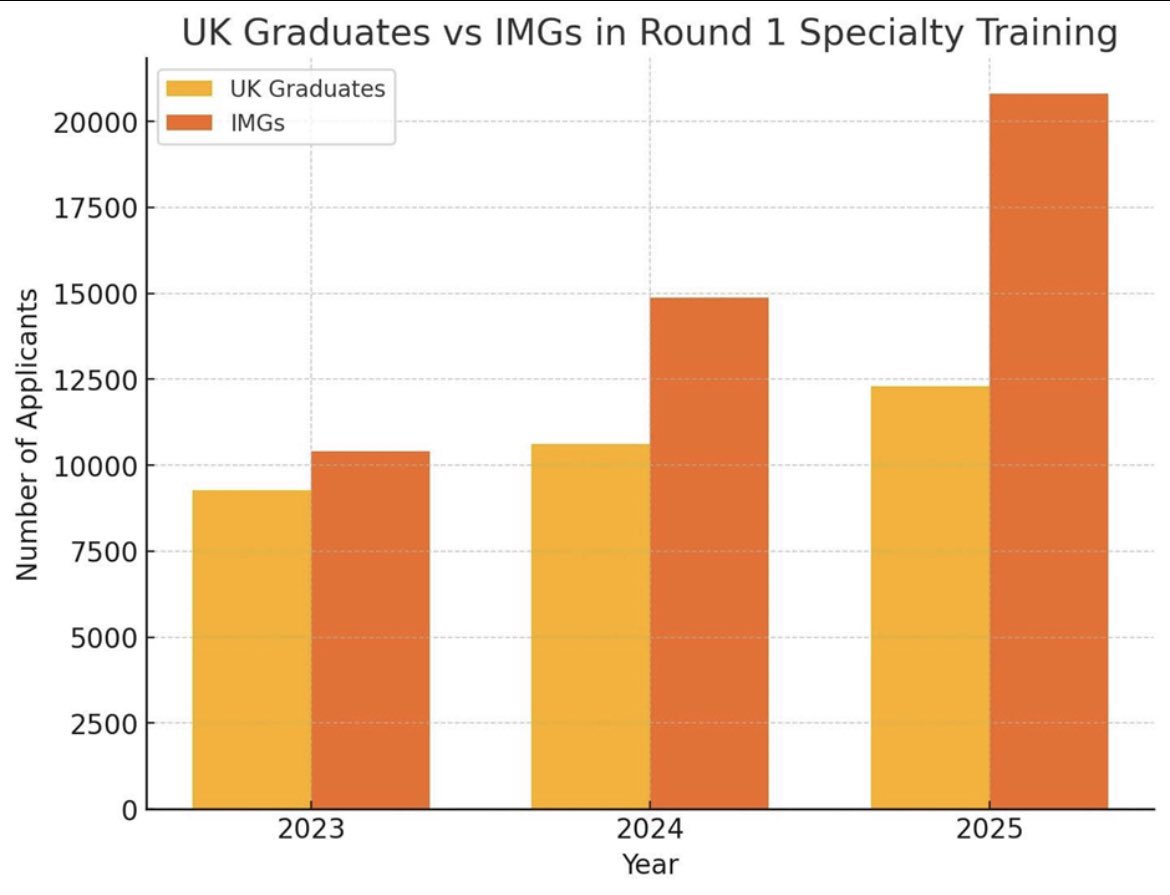 UK doctors are facing unemployment on an unprecedented scale while patients are unable to see a doctor.

The government is producing more PAs who are convinced they’ve studied 5 years of content in 2, despite the vast majority being rejected from med school.

Welcome to the NHS.