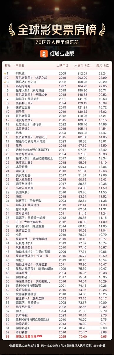哪吒2破了70亿！！
直接打破70亿（人民币）票房俱乐部好莱坞影片垄断。
牛逼！！！