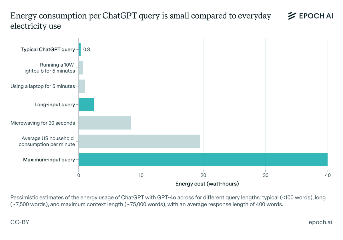 Contrairement à une affirmation fréquente en France, une requête typique sur ChatGPT ne consomme pas « 10 fois plus d'énergie » qu'une requête Google, mais exactement la même chose : soit 0,3 wattheure.

➡️ epoch.ai/gradient-updat…